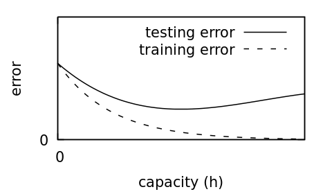 Figure 1. Larger models decrease error until they learn the training set, but the testing error does not always follow the same curve.