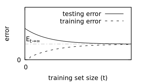 Figure 2. As we increase the size of a dataset, we expect for it to become impossible for the model to memorize it, so the training loss will increase. We also expect the testing error to decrease, because it becomes increasingly likely that the training set contains examples that are close to those in the testing set.