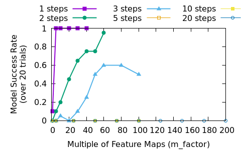 Figure 1. Likelihood of complete model success over 1000 tests after training to predict more steps steps in the Game of Life. Success drops with increased steps.