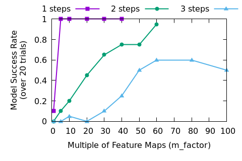 Figure 4. Likelihood of complete model success over 1000 tests after training to predict one, two, or three steps in the Game of Life. Some results are quite noisy and would require more than 20 models to get a smooth trend line. If we were training these models “for real,” the first time we hit 100% accuracy we would stop.