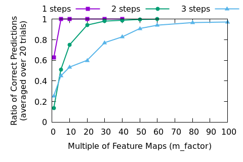 Figure 5. The success rates for individual tiles over all of the 20 trained models. These results can be thought of as the classification accuracy at each tile given the input state, which produces a smoother result than the all-or-nothing success of the model.