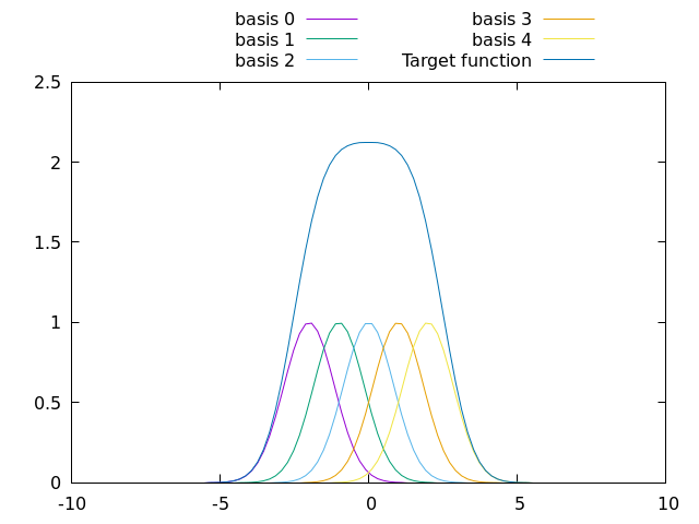Figure 1. A function from multiple basis functions.