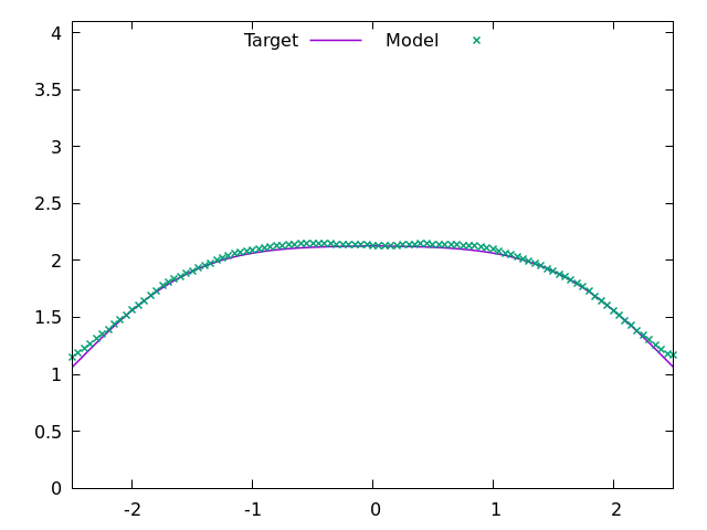 Figure 3. The model is trained on the ranges [-2.5,1], [-0.1,0.1], and [1,2.5]