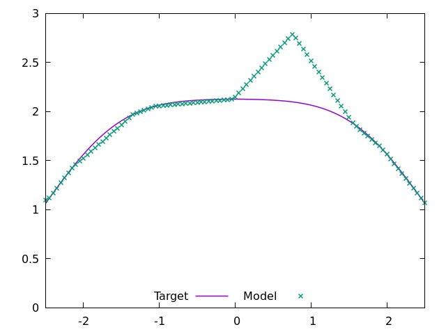 Figure 5. A model where we added some uneccessary weights.