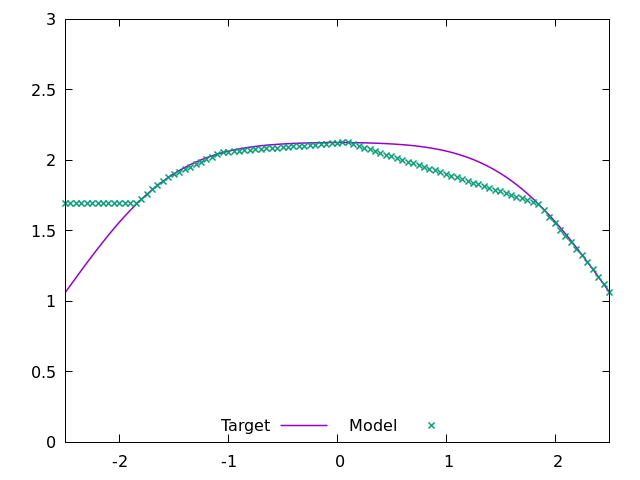 Figure 4. A model with a human-set piecewise fit to 9 points.