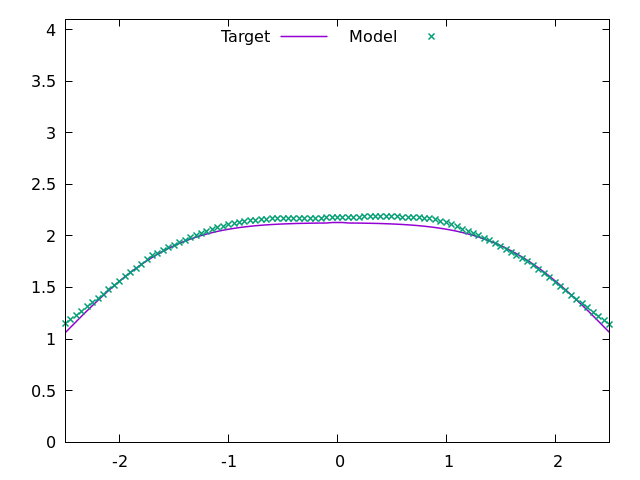 Figure 2. Is the model train on the ranges [-2.5,1] and [1,2.5] overfit?