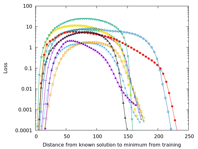 Figure 4. The loss walk from a minimal solution to another 10 trained models, this time with the number of filters per layer multipled by 5 (m_factor = 5). Observe that the loss surface is smoother and the the local minima are acceptable solutions.