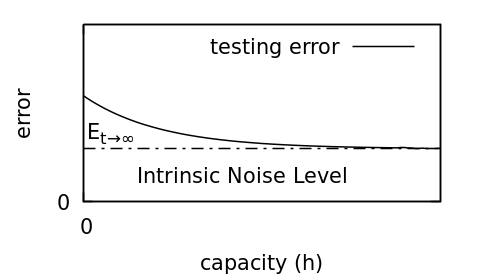 Figure 3. Even if we keep increasing our model capacity and dataset size, we may find that our errors never reach zero. This happens if there is “noise” in our data. Some examples of noise are incorrect labels and erroneous input data.