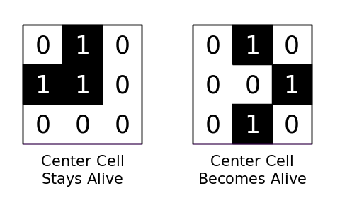 Figure 1. Examples where the center cell will stay or become alive.