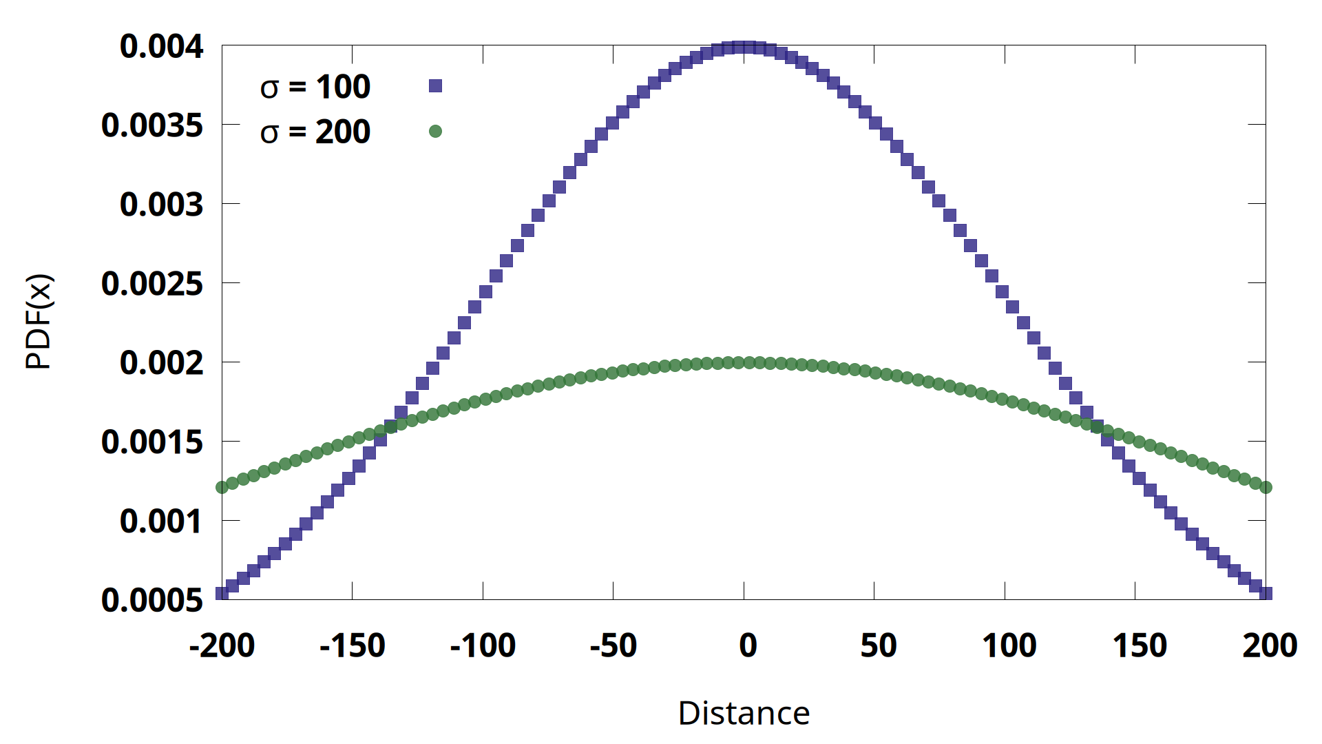 The PDFs of two overlapping gaussian curves.