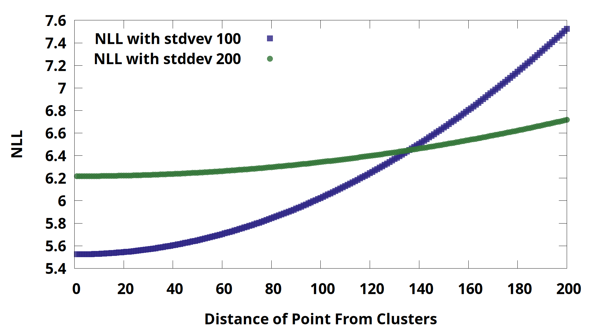 The NLL is lower for the low variance model close to 0, but the lines cross near a distance of 140.