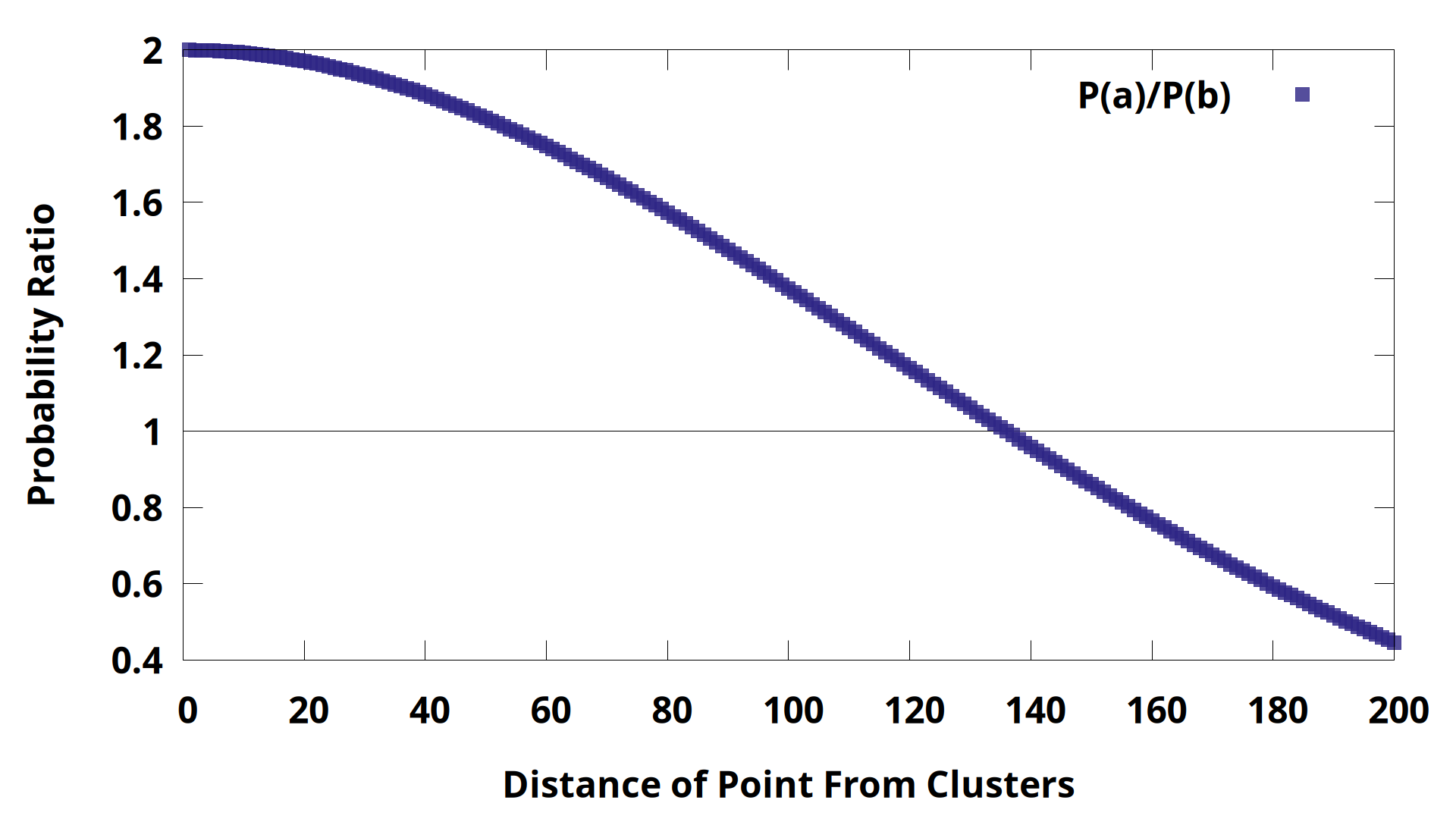 The ratio of probabilities indicates which is more likely.