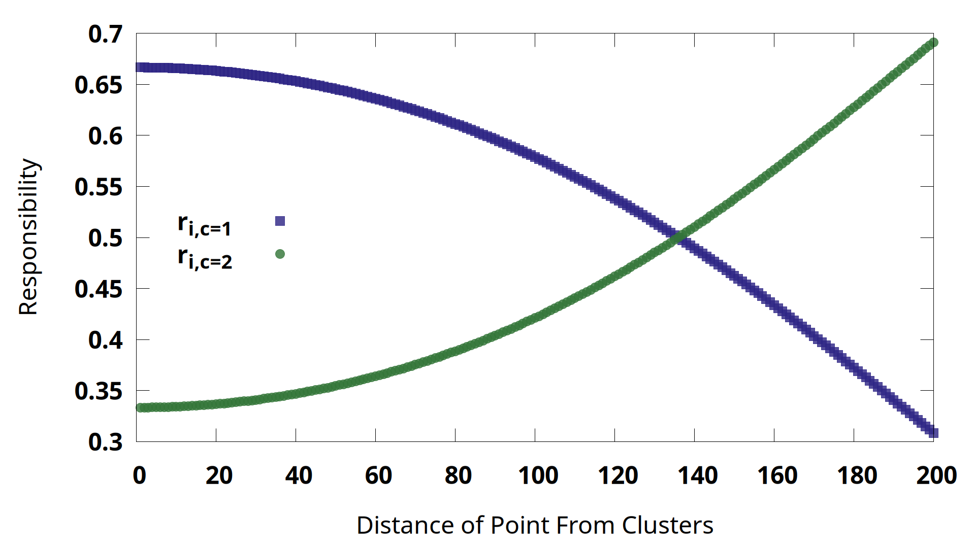 The soft responsibility of a point at different distances.