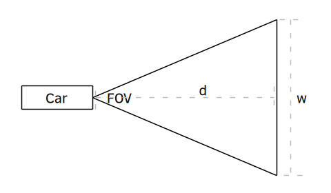 Figure 4. A camera mounted on a car has a field of view (FOV) that covers more physical area the farther from the vehicle you look. Starting from the bottom row of pixels and until you reach the horizon in the iamge, each row will have more visible area. The angle of the FOV remains constant, but because the physical area is increasing the pixels per unit area decreases.