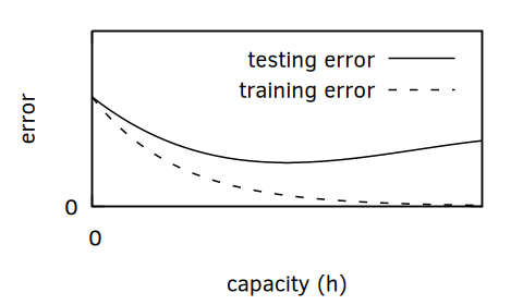 Figure 1. Larger models decrease error until they learn the training set, but the testing error does not always follow the same curve.