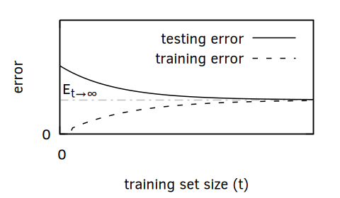 Figure 2. As we increase the size of a dataset, we expect for it to become impossible for the model to memorize it, so the training loss will increase. We also expect the testing error to decrease, because it becomes increasingly likely that the training set contains examples that are close to those in the testing set.