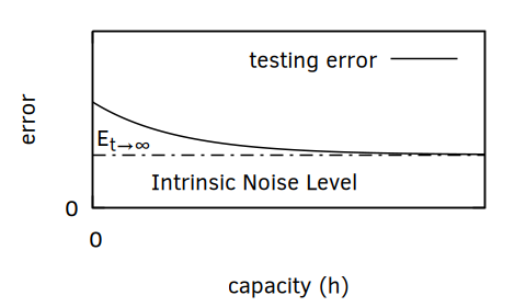 Figure 3. Even if we keep increasing our model capacity and dataset size, we may find that our errors never reach zero. This happens if there is “noise” in our data. Some examples of noise are incorrect labels and erroneous input data.